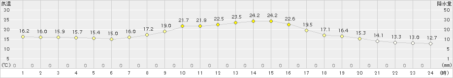 金山(>2017年10月08日)のアメダスグラフ