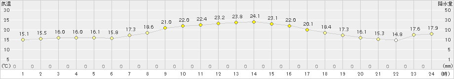 狩川(>2017年10月08日)のアメダスグラフ