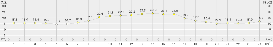 向町(>2017年10月08日)のアメダスグラフ