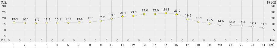 長井(>2017年10月08日)のアメダスグラフ