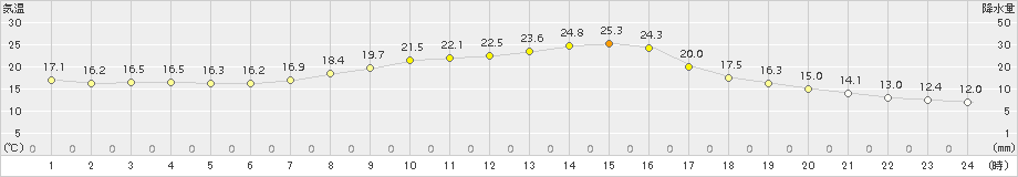 高畠(>2017年10月08日)のアメダスグラフ