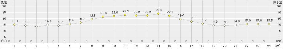 茂庭(>2017年10月08日)のアメダスグラフ