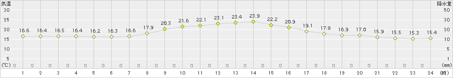 金山(>2017年10月08日)のアメダスグラフ