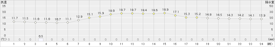 草津(>2017年10月08日)のアメダスグラフ