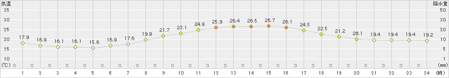 伊勢崎(>2017年10月08日)のアメダスグラフ