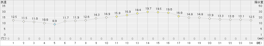 菅平(>2017年10月08日)のアメダスグラフ