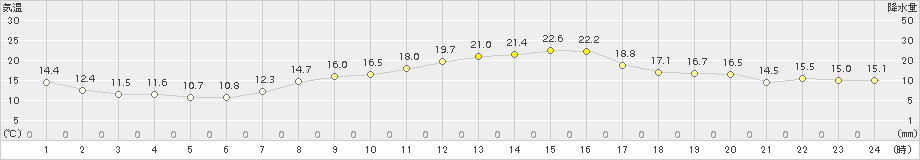 東御(>2017年10月08日)のアメダスグラフ