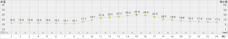 松本(>2017年10月08日)のアメダスグラフ