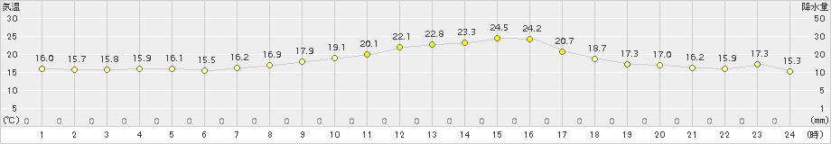 立科(>2017年10月08日)のアメダスグラフ