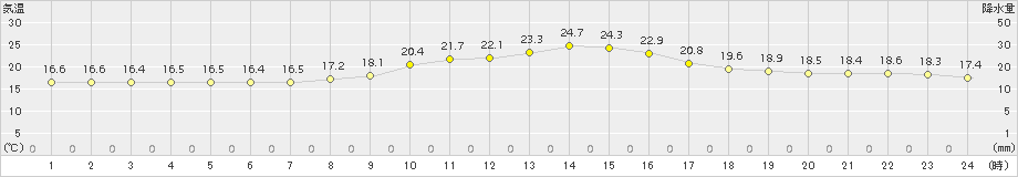 佐久(>2017年10月08日)のアメダスグラフ