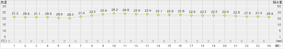 石廊崎(>2017年10月08日)のアメダスグラフ