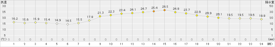 中津川(>2017年10月08日)のアメダスグラフ