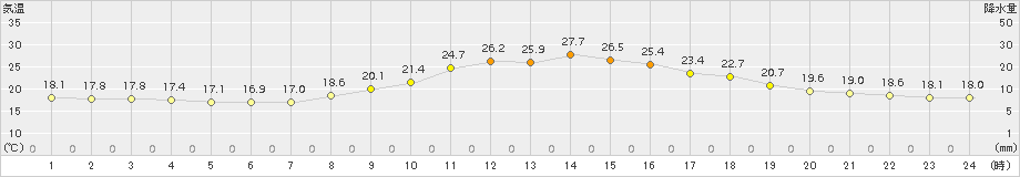 粥見(>2017年10月08日)のアメダスグラフ