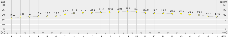 朝日(>2017年10月08日)のアメダスグラフ