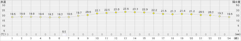 氷見(>2017年10月08日)のアメダスグラフ