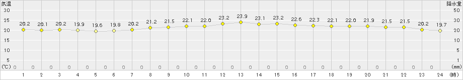 伏木(>2017年10月08日)のアメダスグラフ