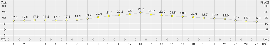 八尾(>2017年10月08日)のアメダスグラフ