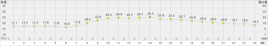 志賀(>2017年10月08日)のアメダスグラフ