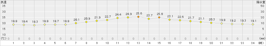 かほく(>2017年10月08日)のアメダスグラフ