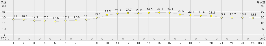 春江(>2017年10月08日)のアメダスグラフ