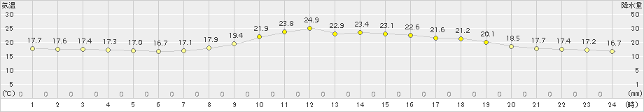 今庄(>2017年10月08日)のアメダスグラフ