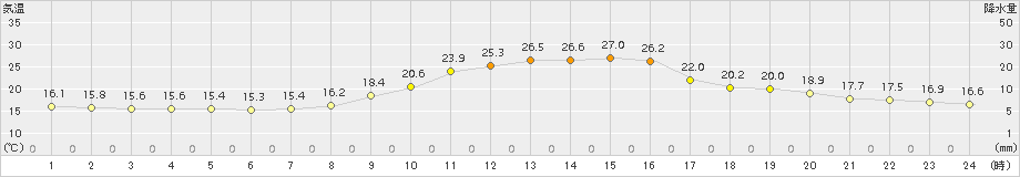 久世(>2017年10月08日)のアメダスグラフ