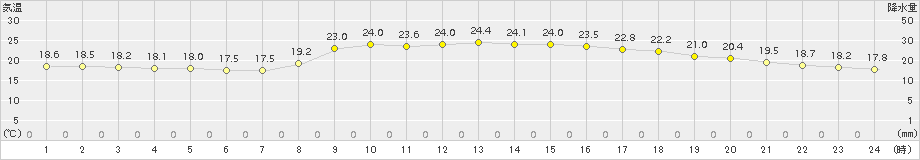 青谷(>2017年10月08日)のアメダスグラフ