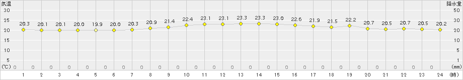 瀬戸(>2017年10月08日)のアメダスグラフ