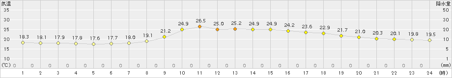 萩(>2017年10月08日)のアメダスグラフ