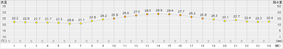 三角(>2017年10月08日)のアメダスグラフ