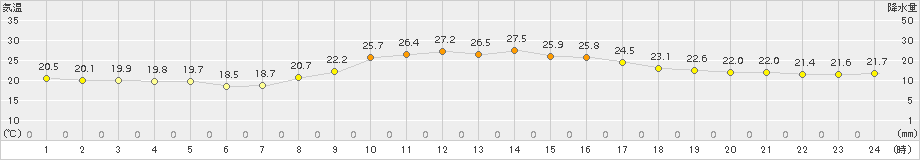 日向(>2017年10月08日)のアメダスグラフ