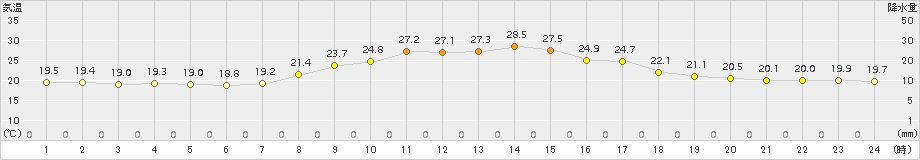 牧之原(>2017年10月08日)のアメダスグラフ