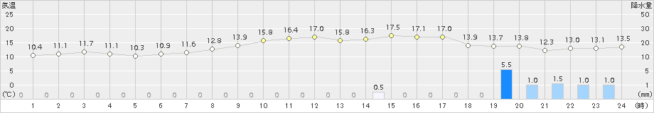 羽幌(>2017年10月09日)のアメダスグラフ