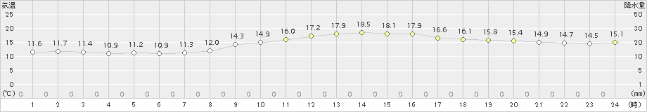 長沼(>2017年10月09日)のアメダスグラフ