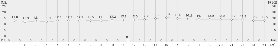 標茶(>2017年10月09日)のアメダスグラフ