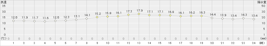 白老(>2017年10月09日)のアメダスグラフ