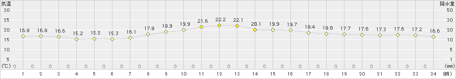 大衡(>2017年10月09日)のアメダスグラフ