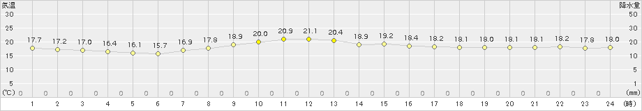 塩釜(>2017年10月09日)のアメダスグラフ