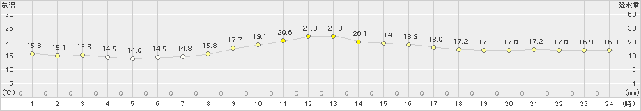 蔵王(>2017年10月09日)のアメダスグラフ