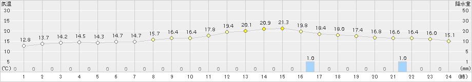 金山(>2017年10月09日)のアメダスグラフ