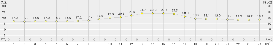 塩谷(>2017年10月09日)のアメダスグラフ