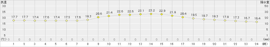 樽見(>2017年10月09日)のアメダスグラフ