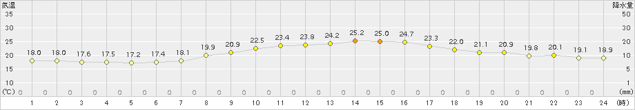 本郷(>2017年10月09日)のアメダスグラフ