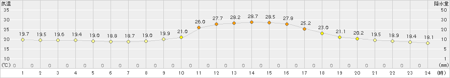 大洲(>2017年10月09日)のアメダスグラフ