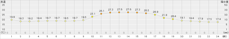 近永(>2017年10月09日)のアメダスグラフ