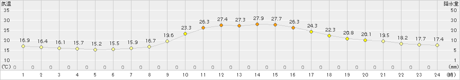 玖珠(>2017年10月09日)のアメダスグラフ