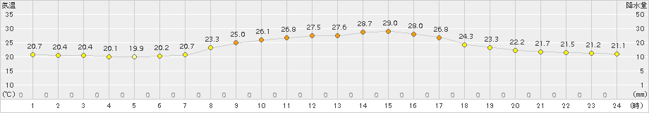 口之津(>2017年10月09日)のアメダスグラフ