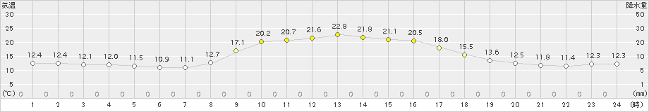 六厩(>2017年10月10日)のアメダスグラフ
