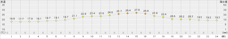 今津(>2017年10月10日)のアメダスグラフ