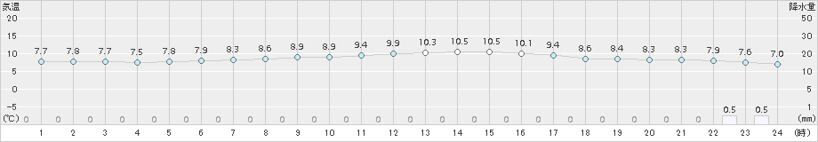 新篠津(>2017年10月11日)のアメダスグラフ